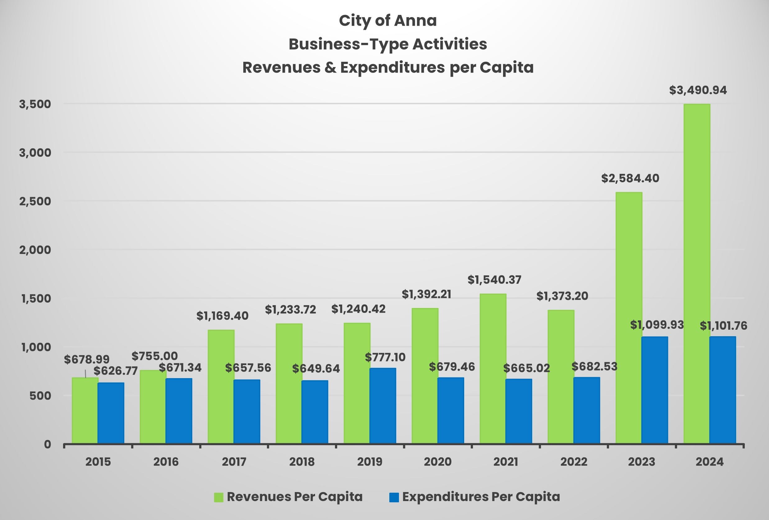 Graph showing COA Business Activities Revenues and Expenditures per Capita