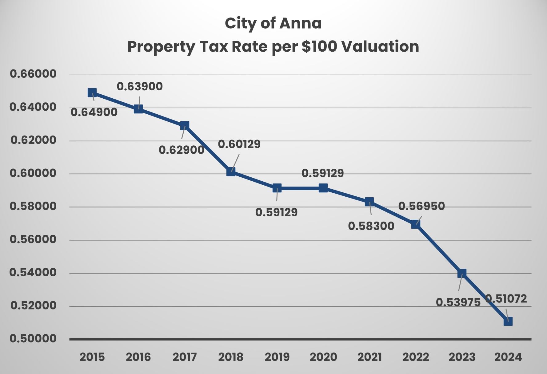 Graph showing COA Property Tax Rate per 100 valuation